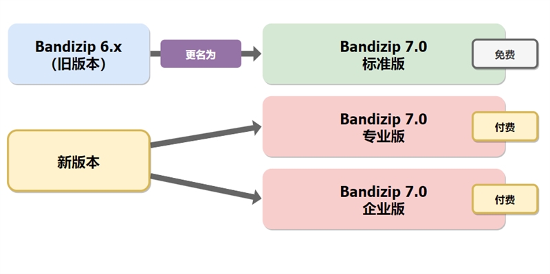 Bandizip解压缩软件_v7.30 正式版破解专业版(图2)